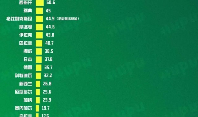乐鱼电竞官方网-综合实力大排名！盘点世界杯48强的面积、人口和GDP|墨西哥足球队|美加墨世界杯|巴西足球队|参赛国|库拉索_新浪体育_新浪新闻